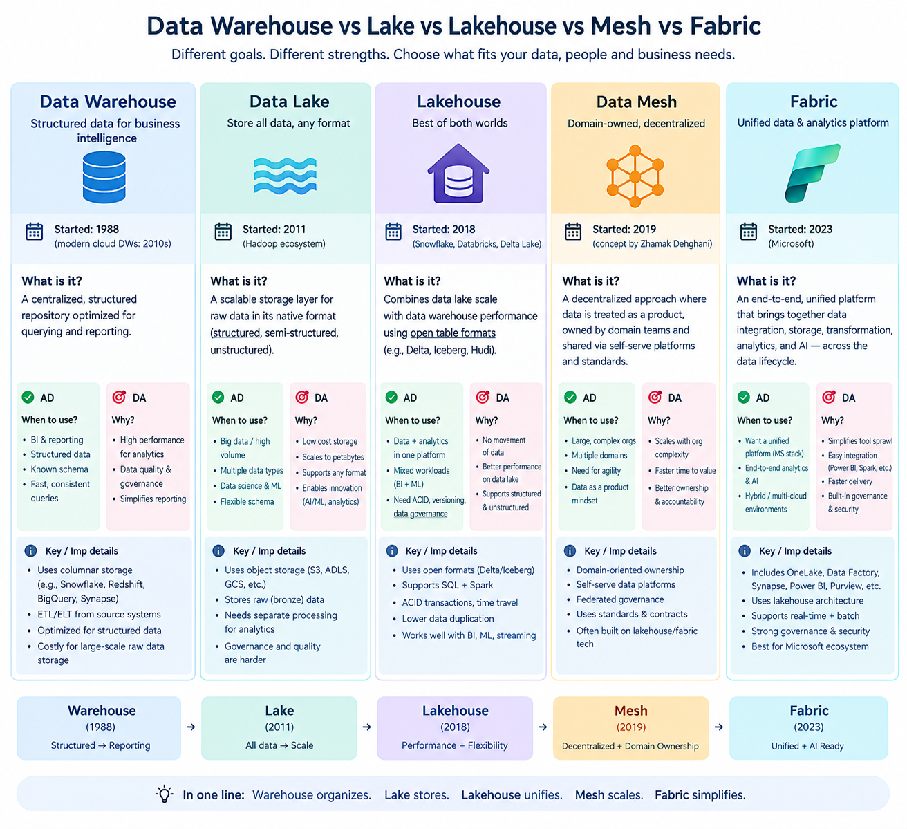 Modern Data Storage Conceptual Architecture and concept breaks down Diagram